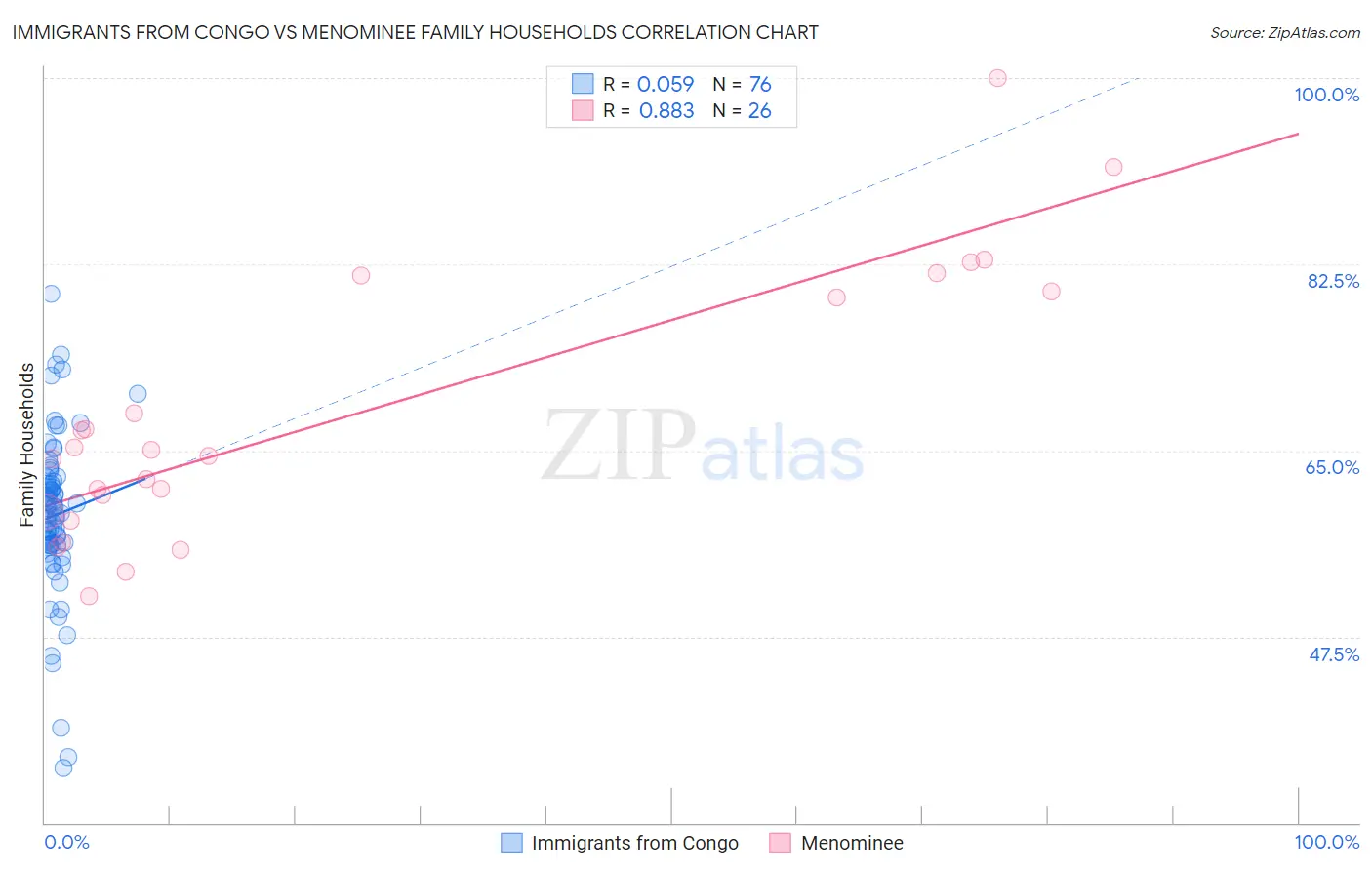 Immigrants from Congo vs Menominee Family Households