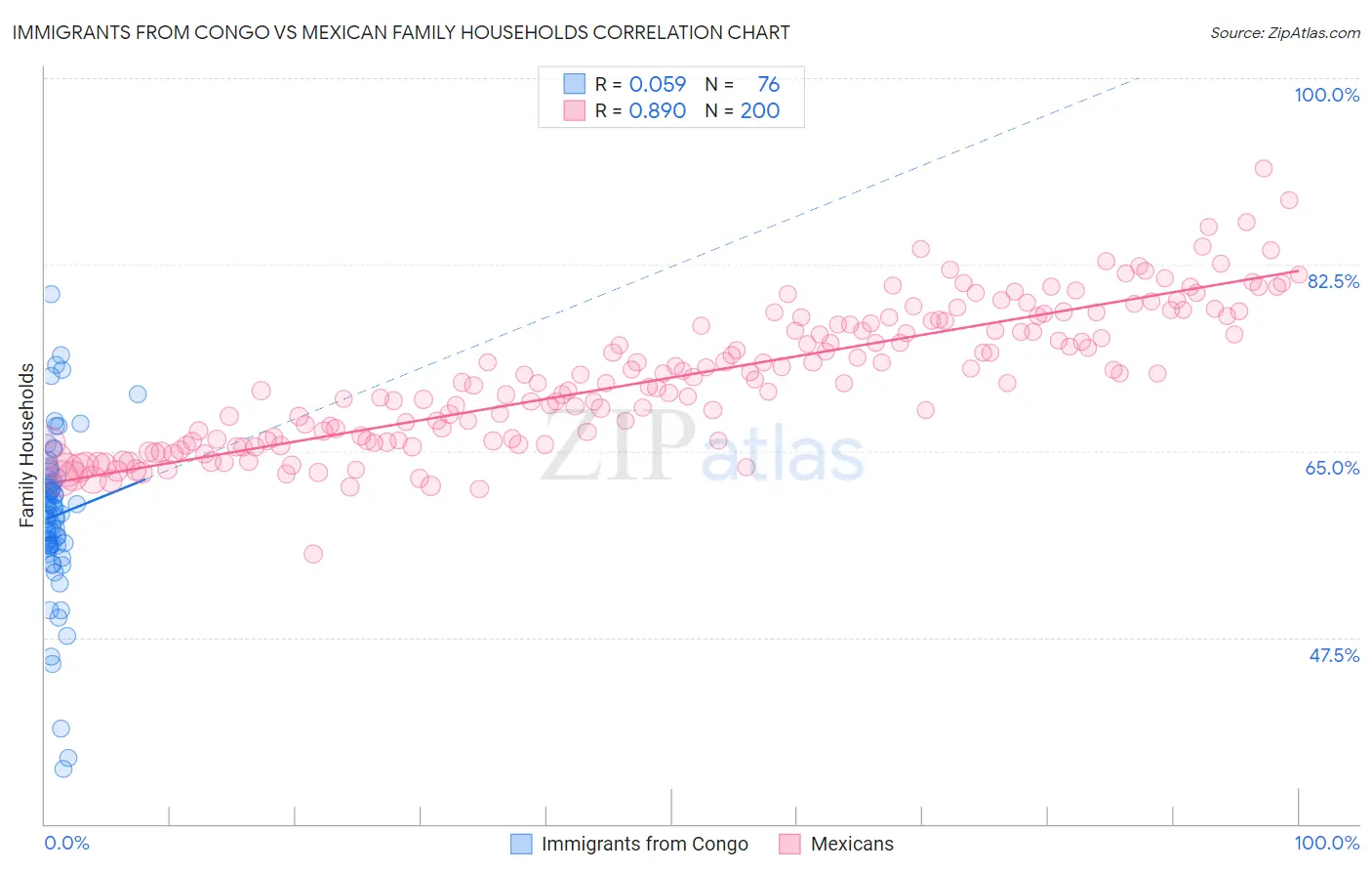 Immigrants from Congo vs Mexican Family Households