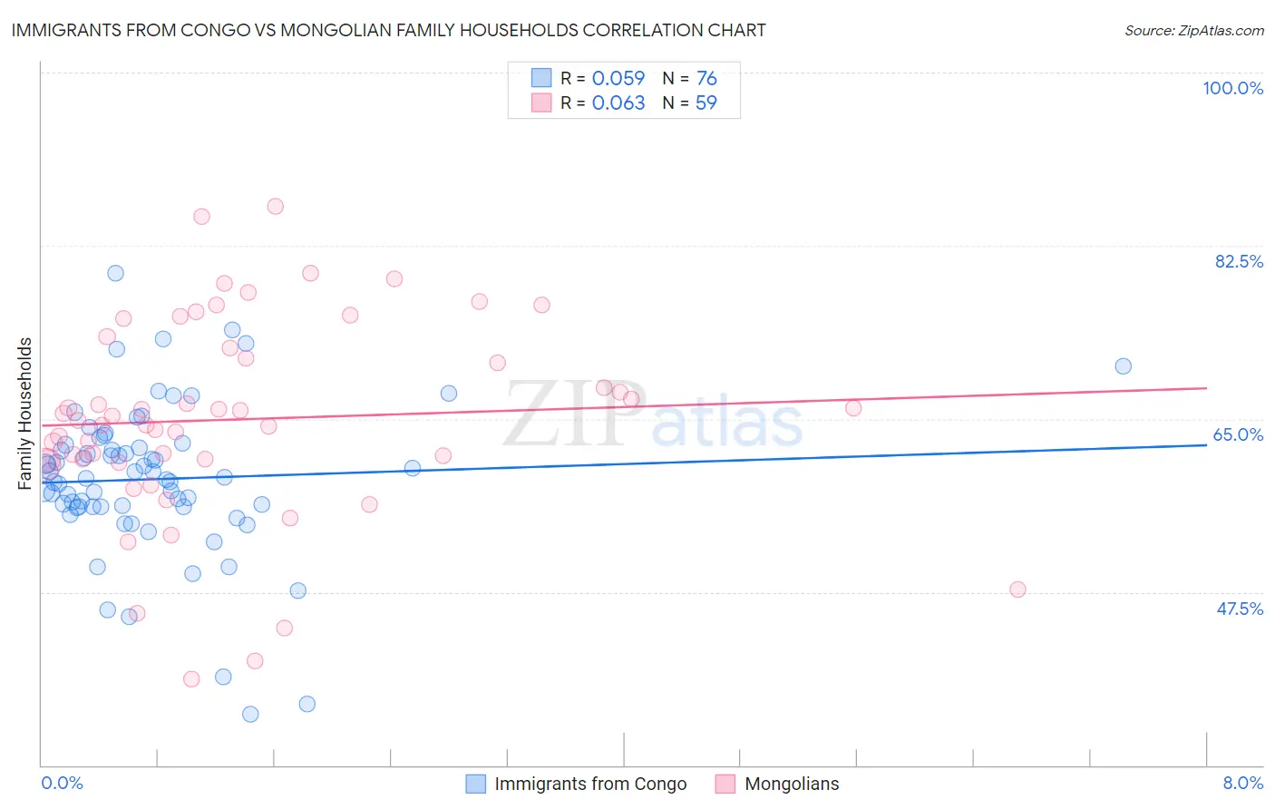 Immigrants from Congo vs Mongolian Family Households