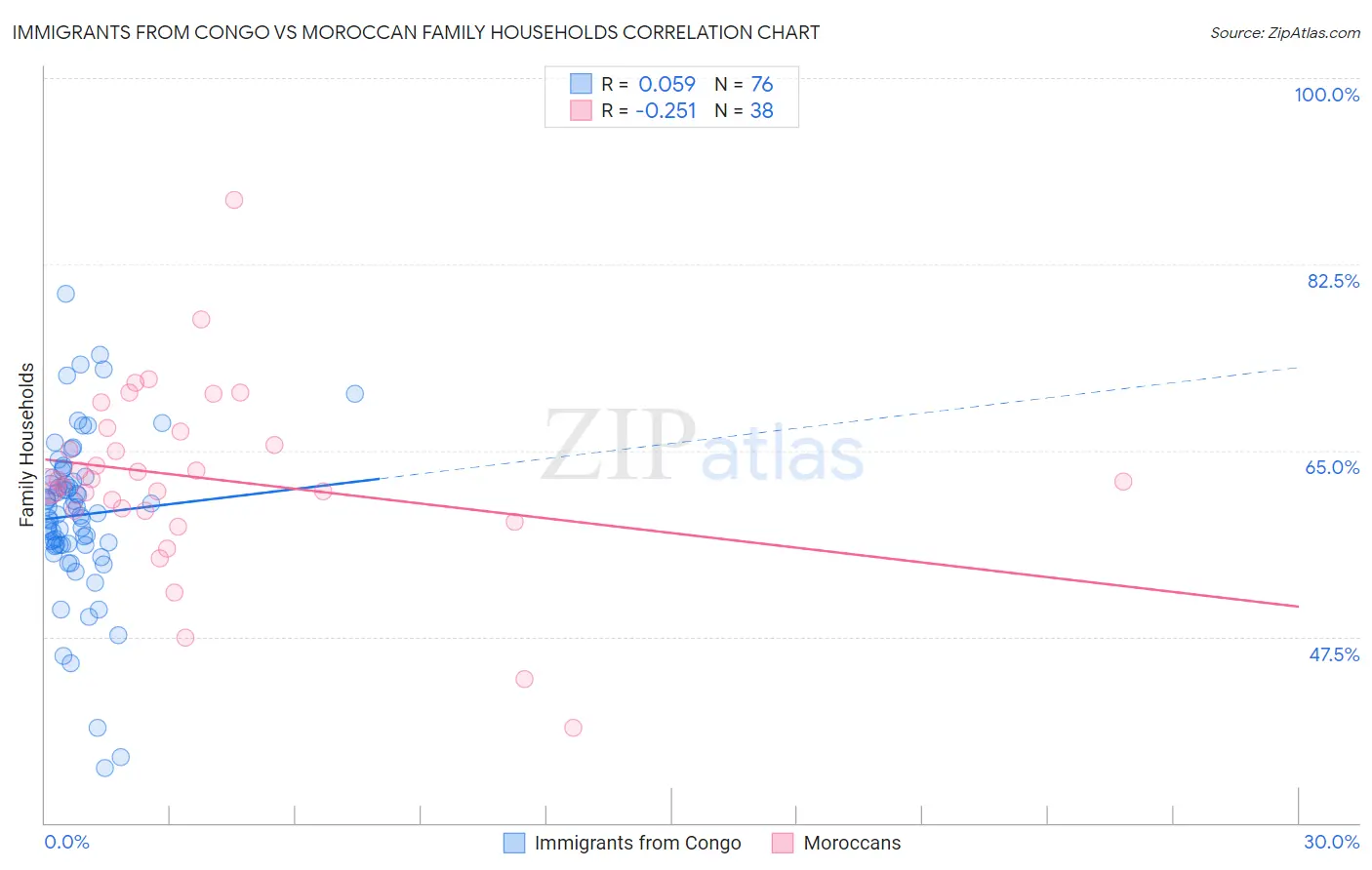 Immigrants from Congo vs Moroccan Family Households