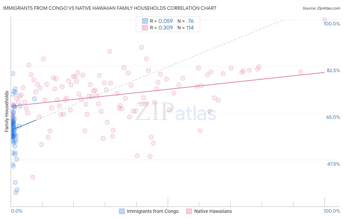Immigrants from Congo vs Native Hawaiian Family Households