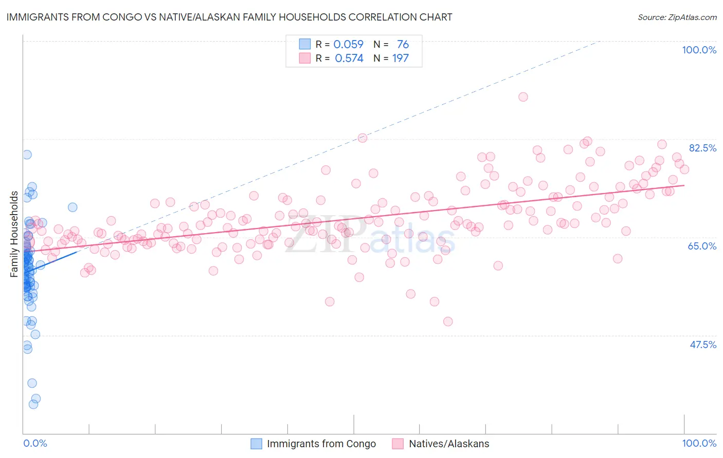 Immigrants from Congo vs Native/Alaskan Family Households