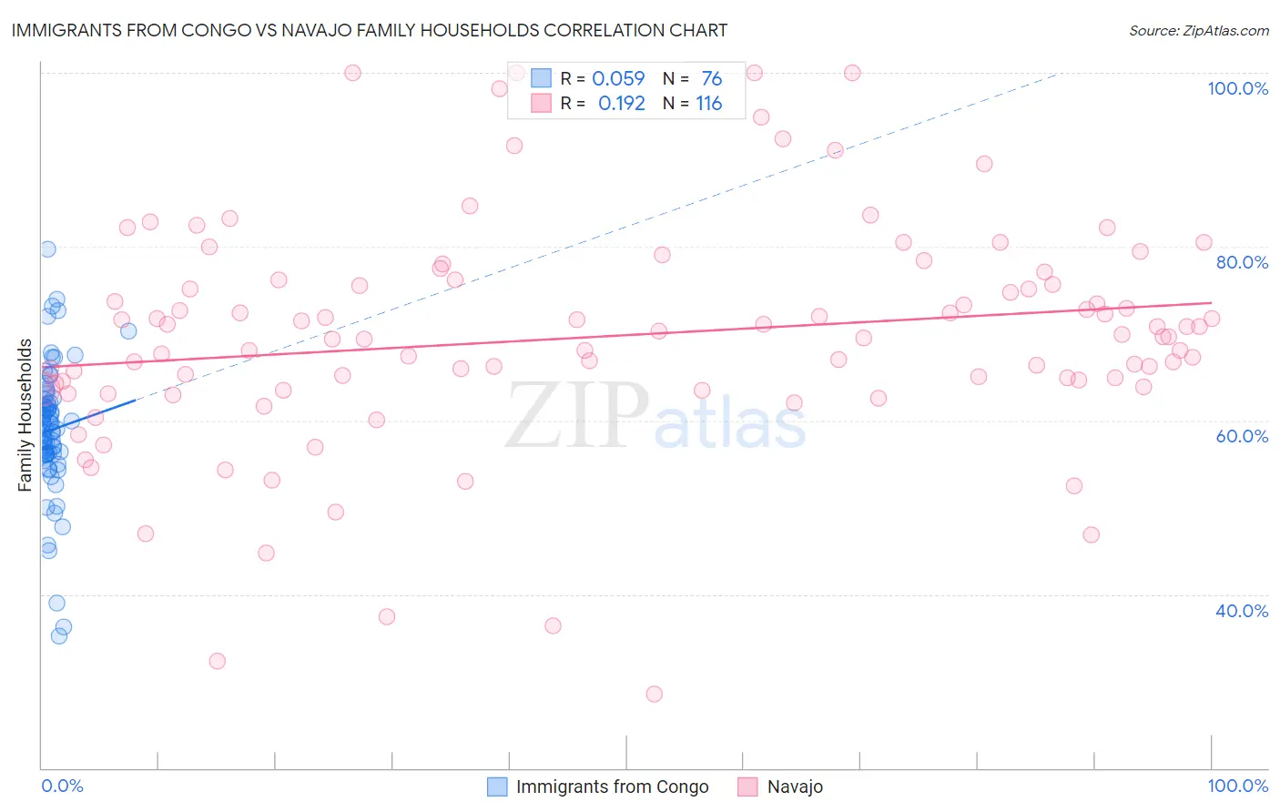 Immigrants from Congo vs Navajo Family Households