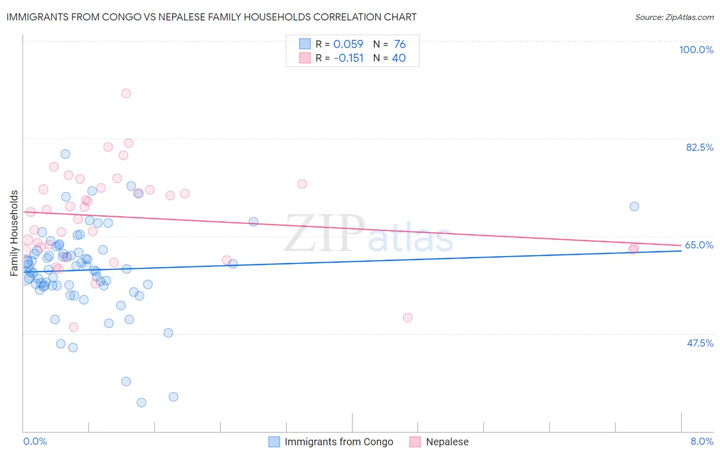 Immigrants from Congo vs Nepalese Family Households