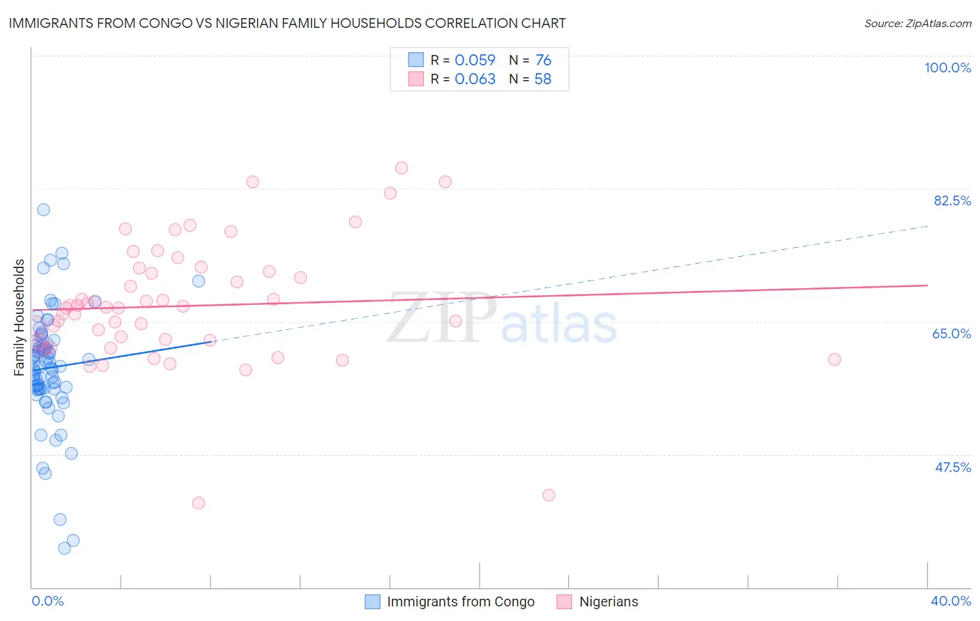 Immigrants from Congo vs Nigerian Family Households