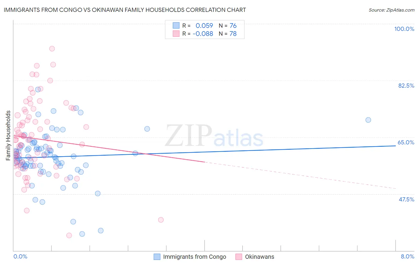 Immigrants from Congo vs Okinawan Family Households