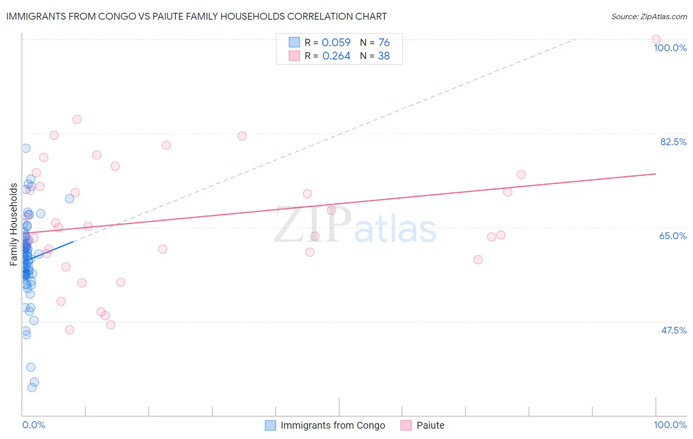Immigrants from Congo vs Paiute Family Households