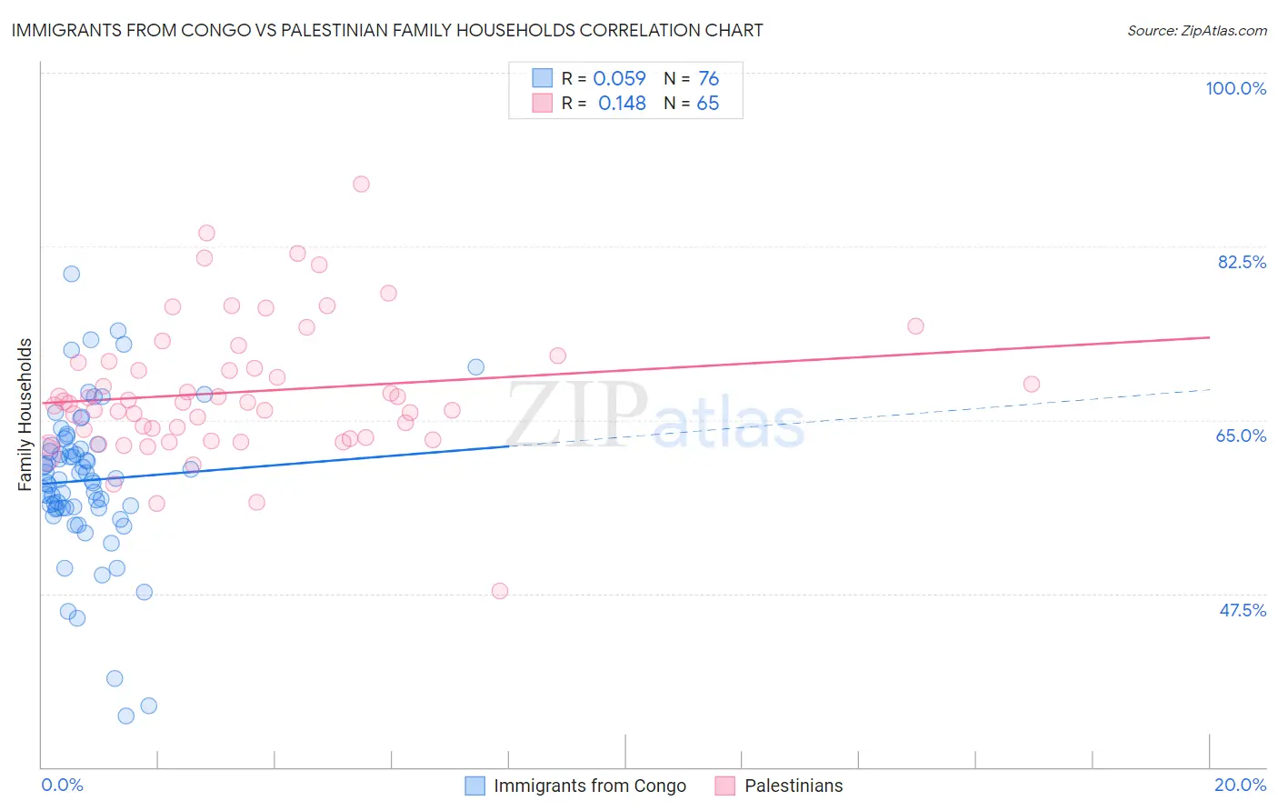 Immigrants from Congo vs Palestinian Family Households