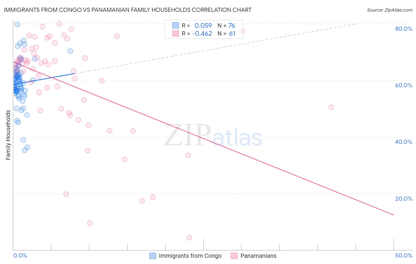 Immigrants from Congo vs Panamanian Family Households