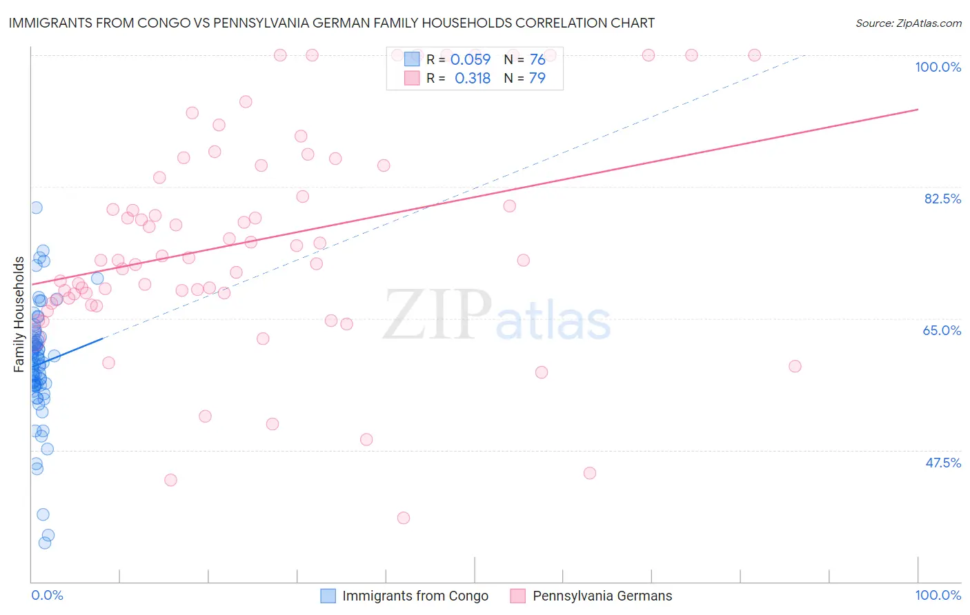 Immigrants from Congo vs Pennsylvania German Family Households