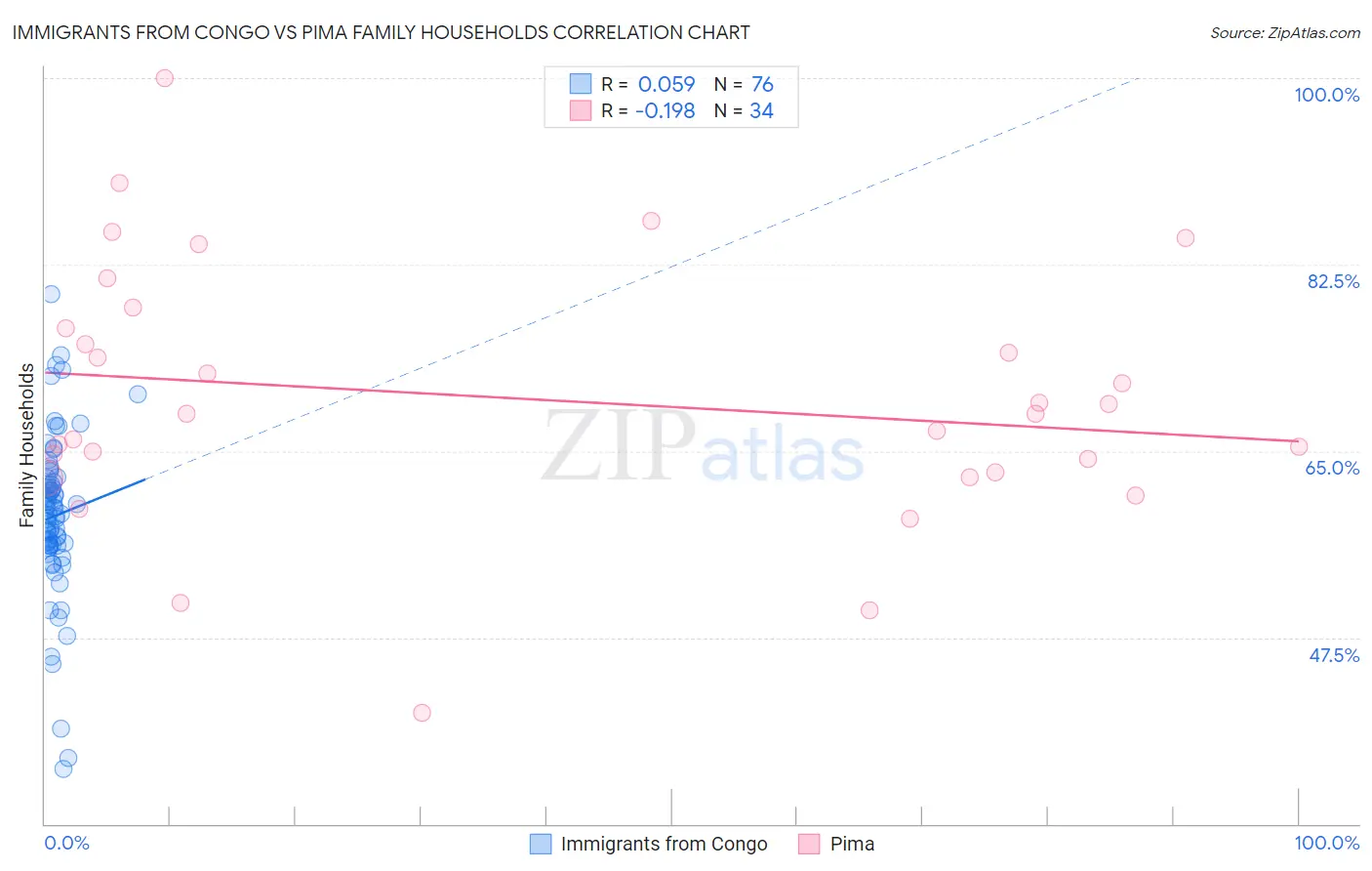 Immigrants from Congo vs Pima Family Households