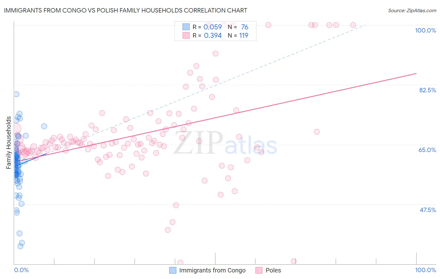 Immigrants from Congo vs Polish Family Households