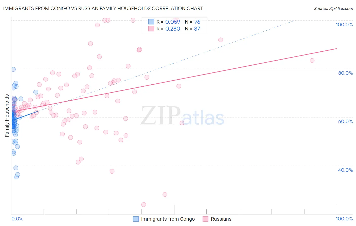 Immigrants from Congo vs Russian Family Households