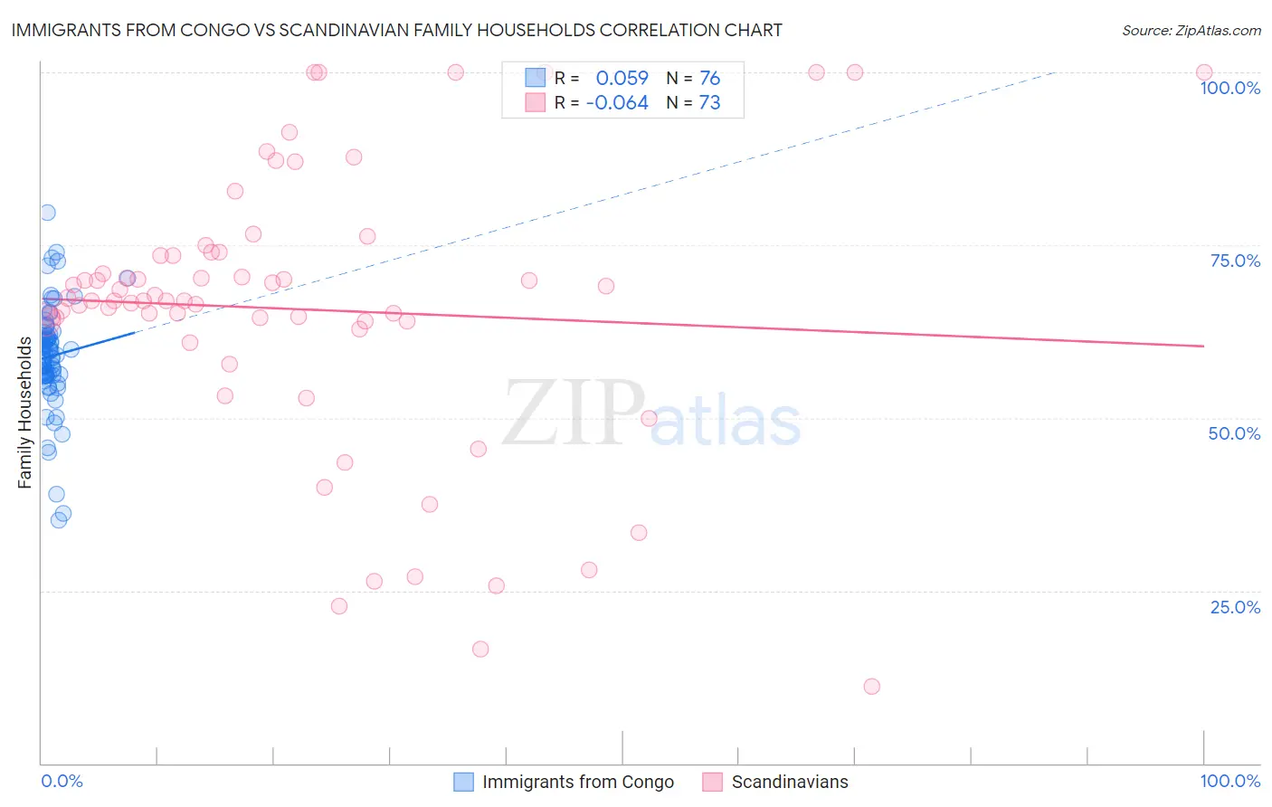 Immigrants from Congo vs Scandinavian Family Households