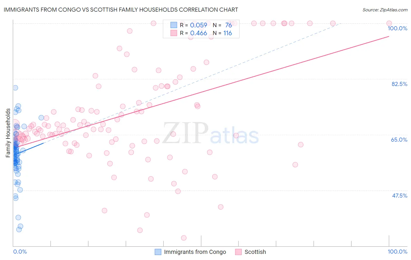 Immigrants from Congo vs Scottish Family Households