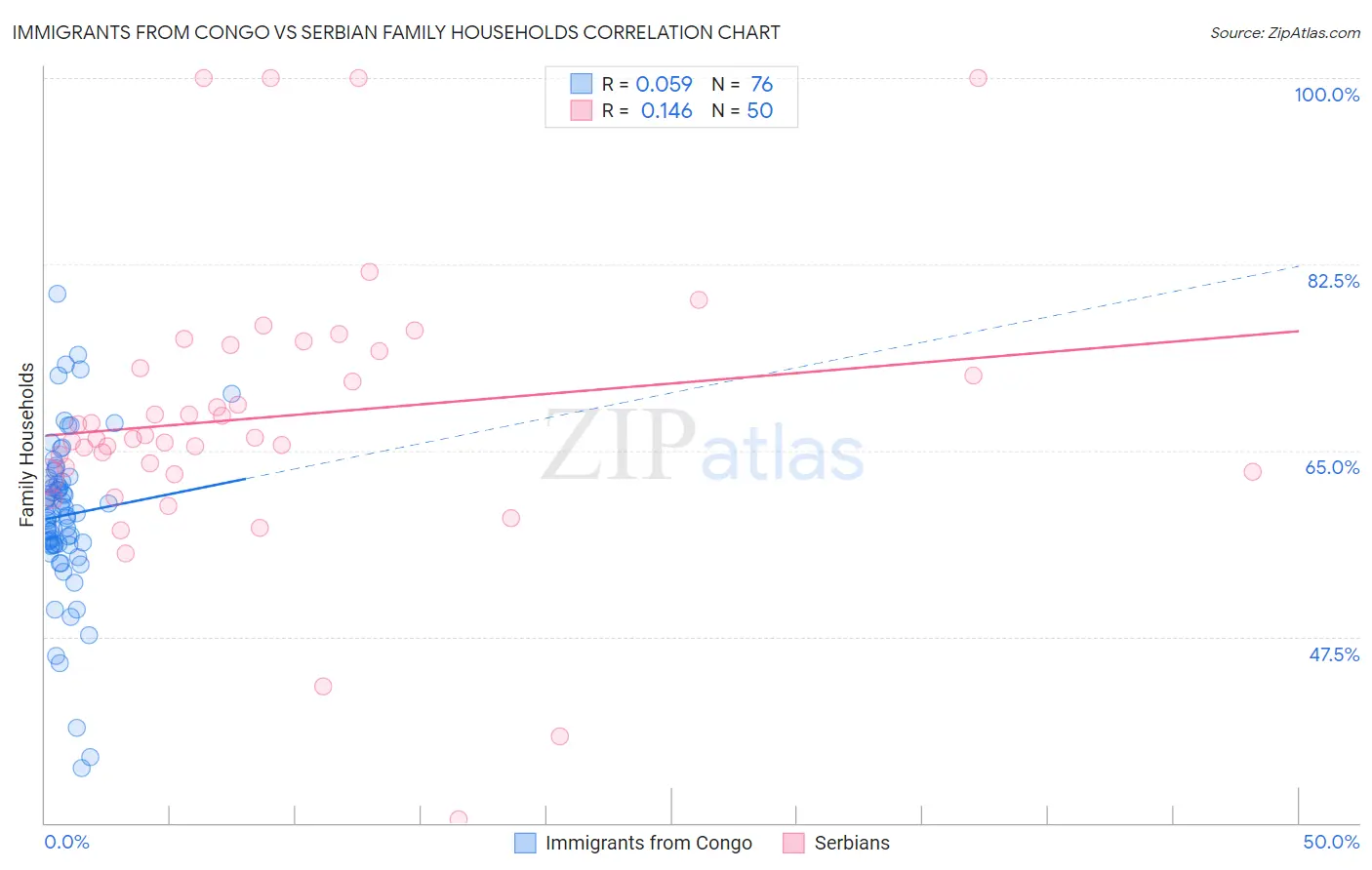 Immigrants from Congo vs Serbian Family Households