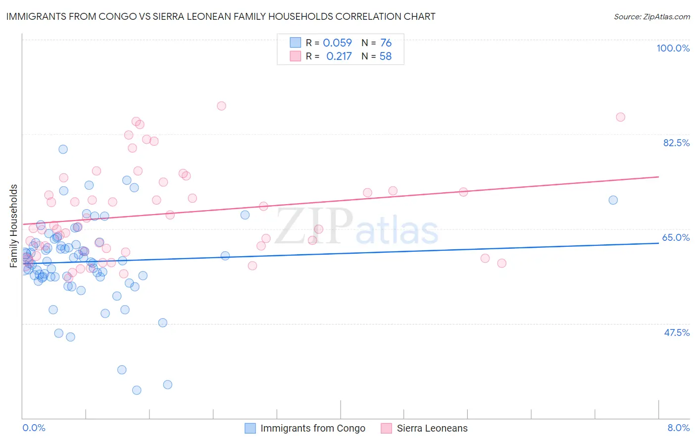Immigrants from Congo vs Sierra Leonean Family Households
