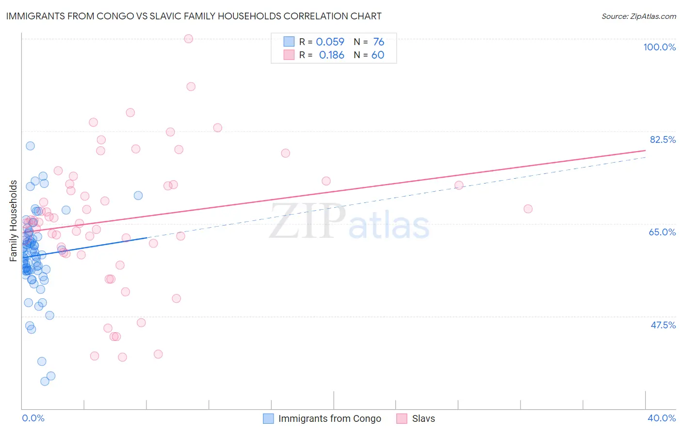 Immigrants from Congo vs Slavic Family Households