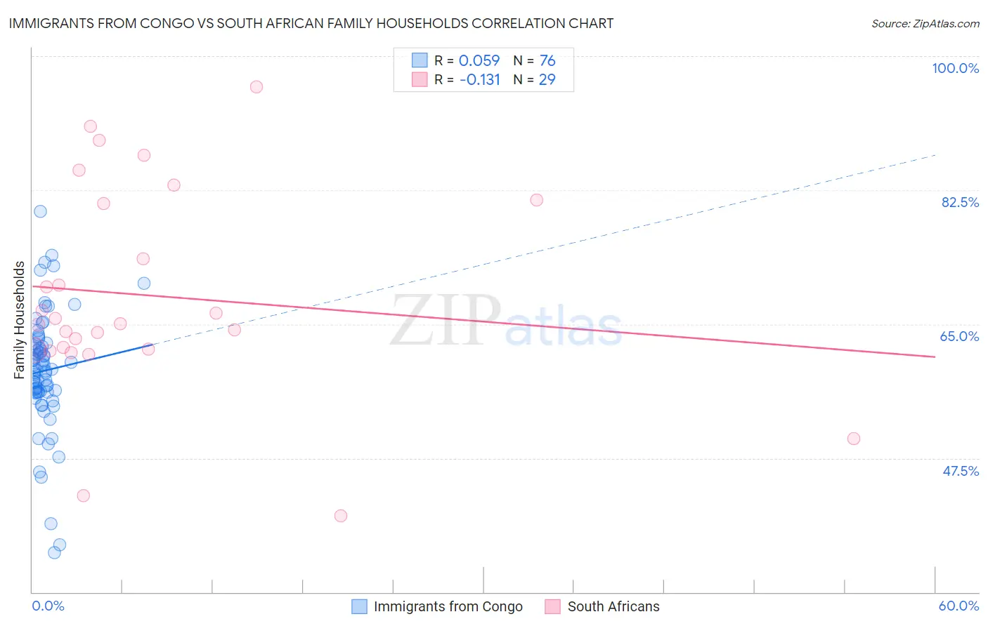 Immigrants from Congo vs South African Family Households