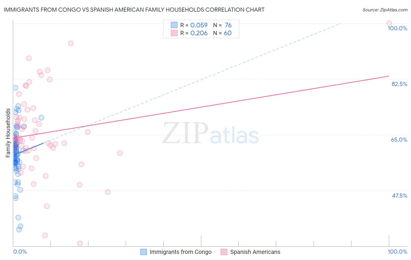 Immigrants from Congo vs Spanish American Family Households