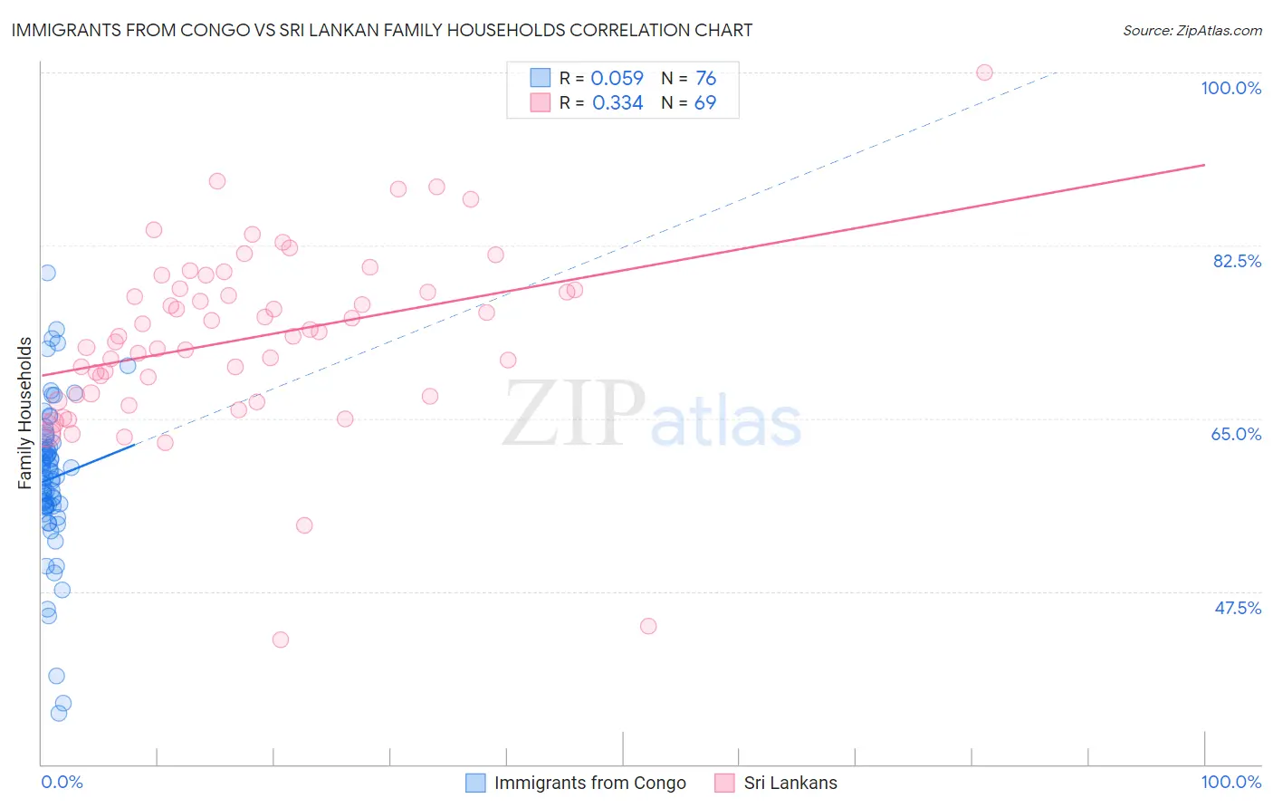 Immigrants from Congo vs Sri Lankan Family Households