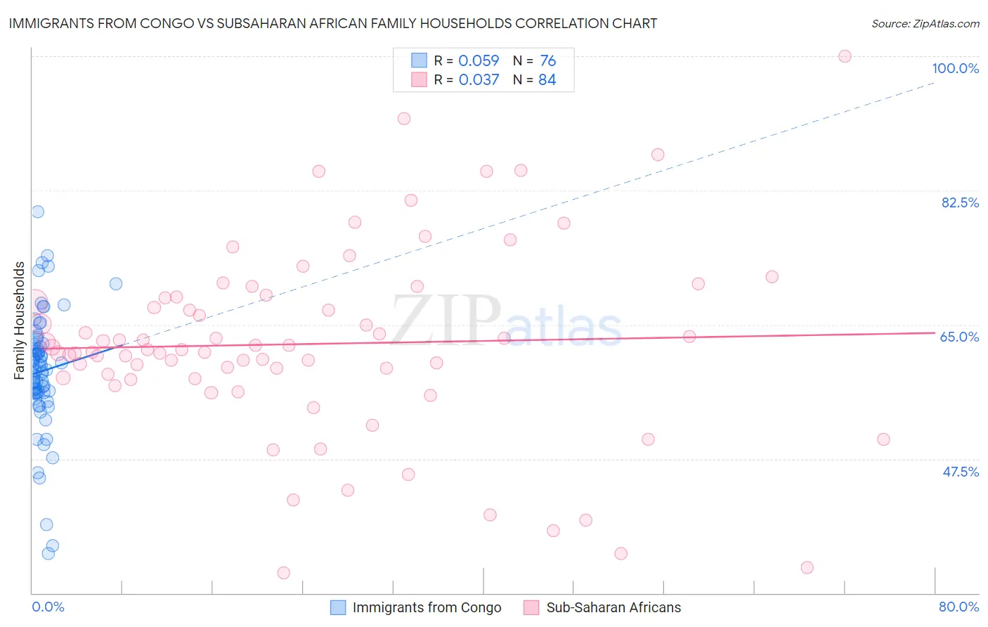 Immigrants from Congo vs Subsaharan African Family Households