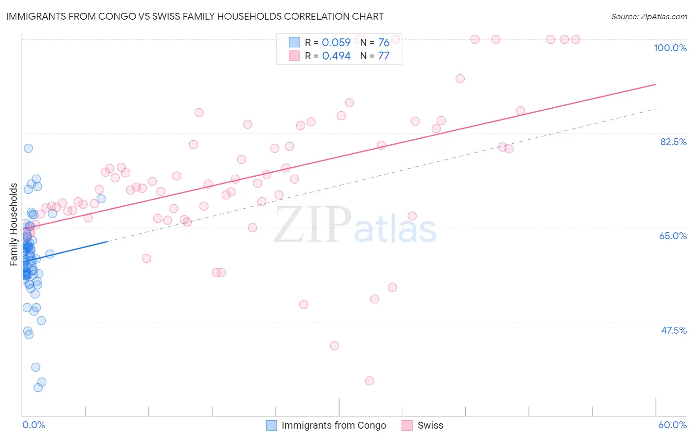 Immigrants from Congo vs Swiss Family Households