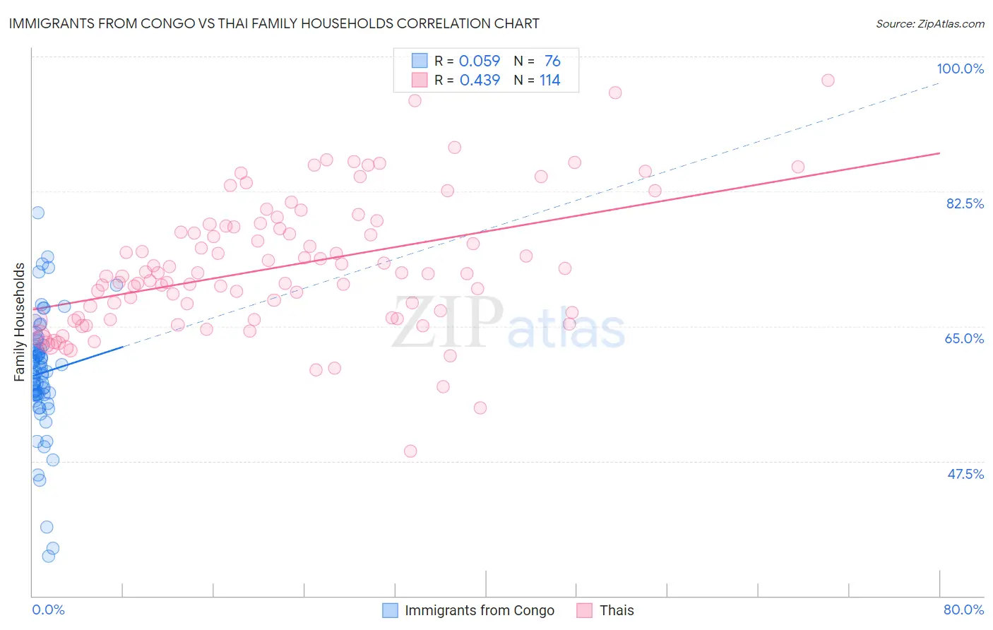 Immigrants from Congo vs Thai Family Households