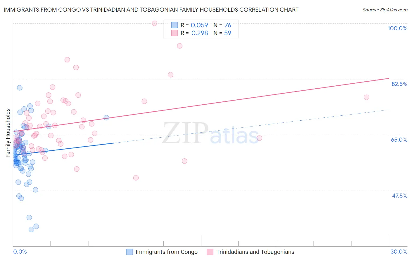 Immigrants from Congo vs Trinidadian and Tobagonian Family Households