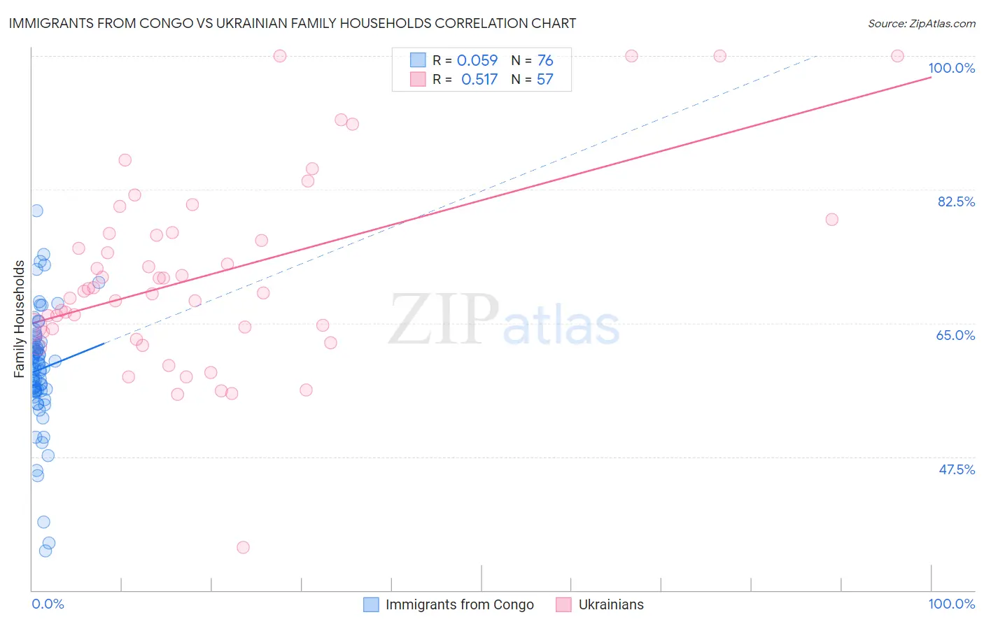 Immigrants from Congo vs Ukrainian Family Households
