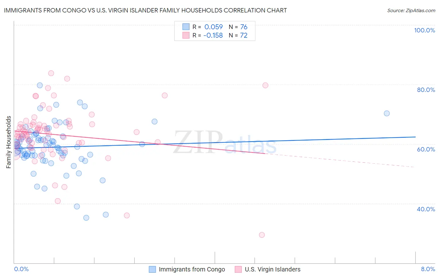 Immigrants from Congo vs U.S. Virgin Islander Family Households