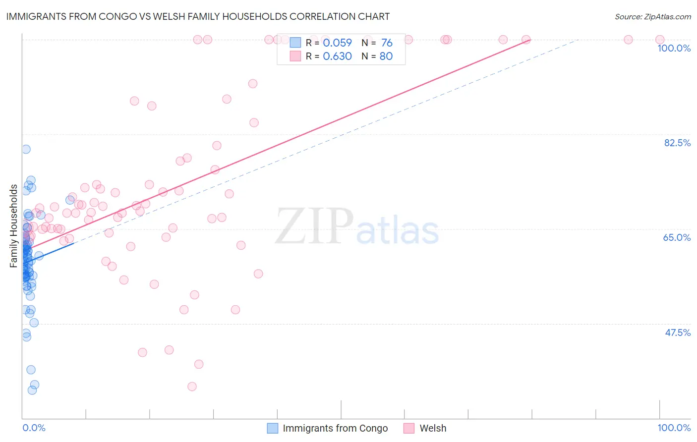 Immigrants from Congo vs Welsh Family Households