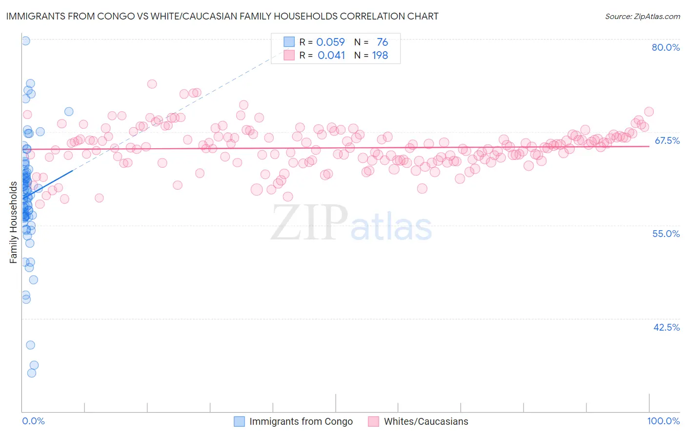 Immigrants from Congo vs White/Caucasian Family Households