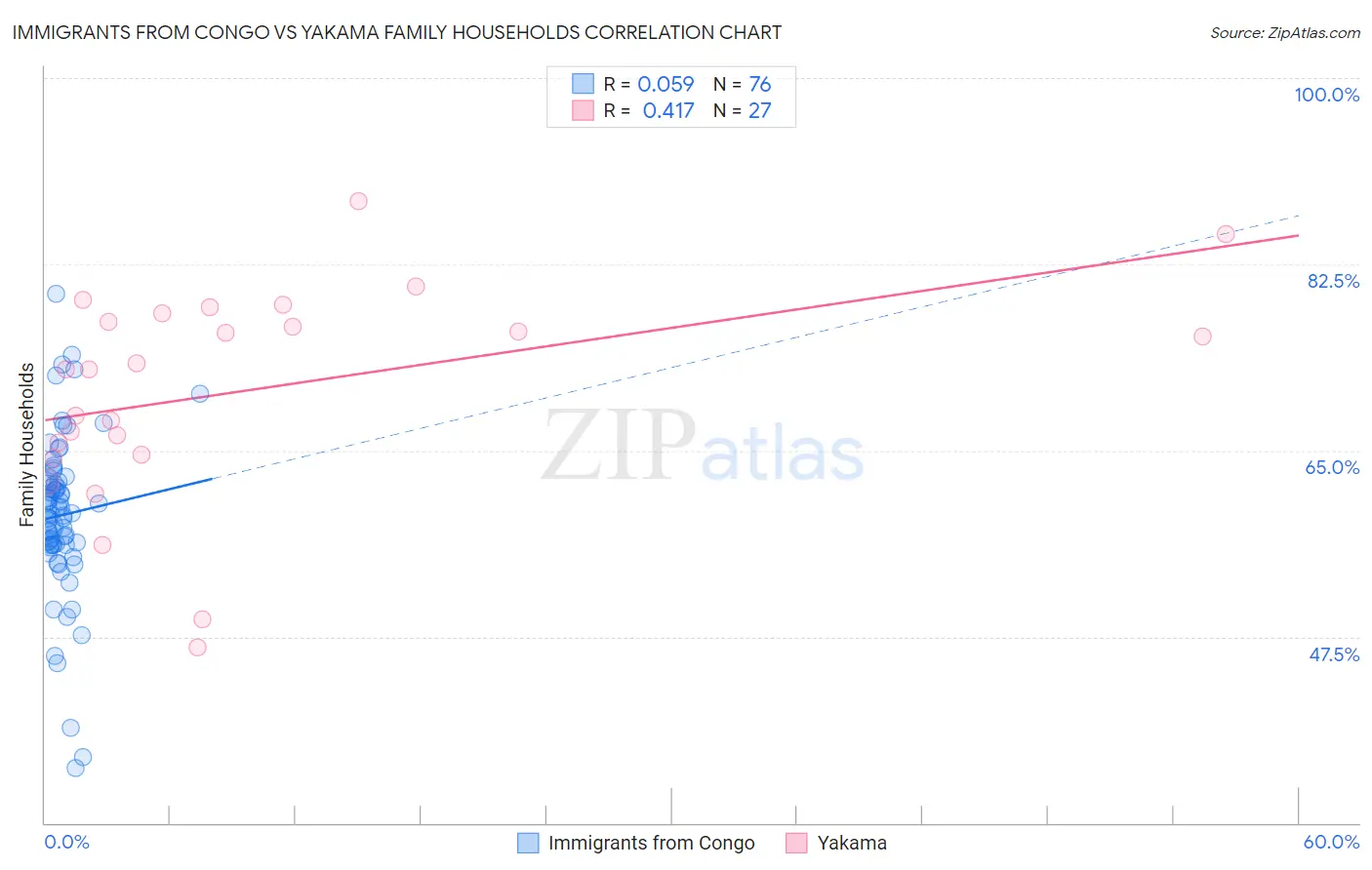Immigrants from Congo vs Yakama Family Households
