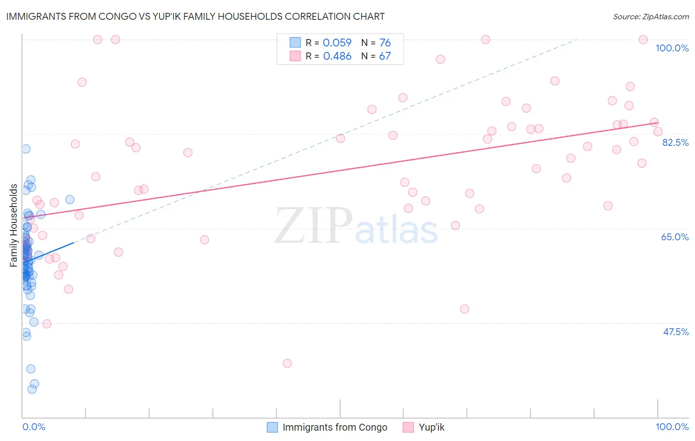 Immigrants from Congo vs Yup'ik Family Households