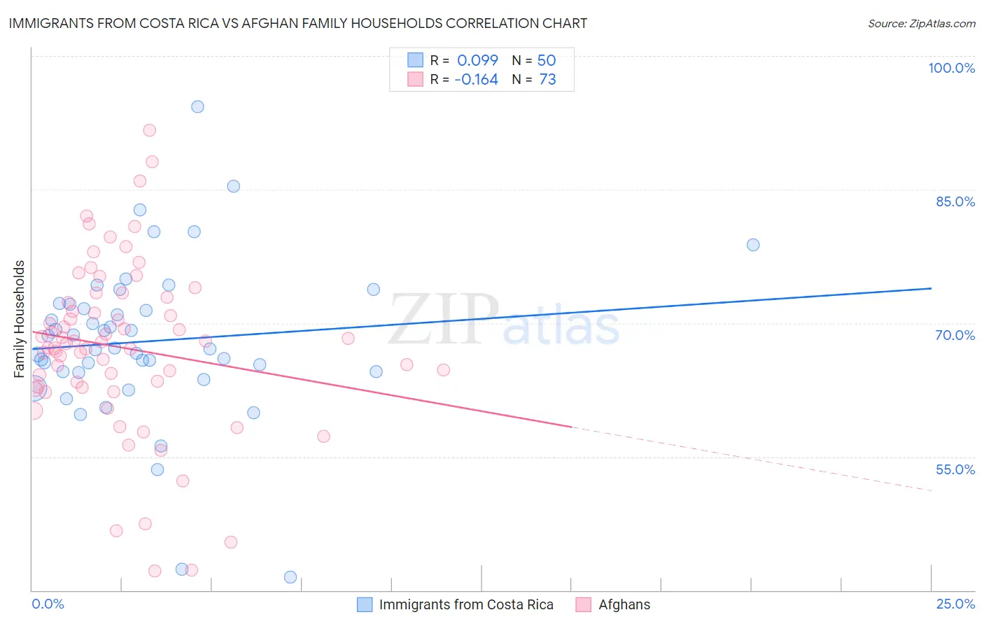 Immigrants from Costa Rica vs Afghan Family Households