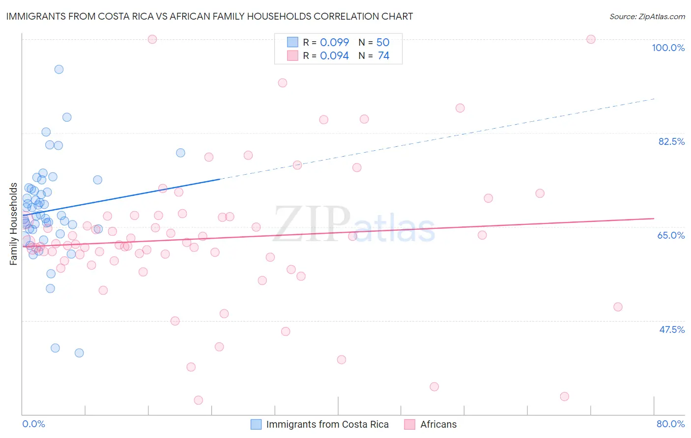 Immigrants from Costa Rica vs African Family Households