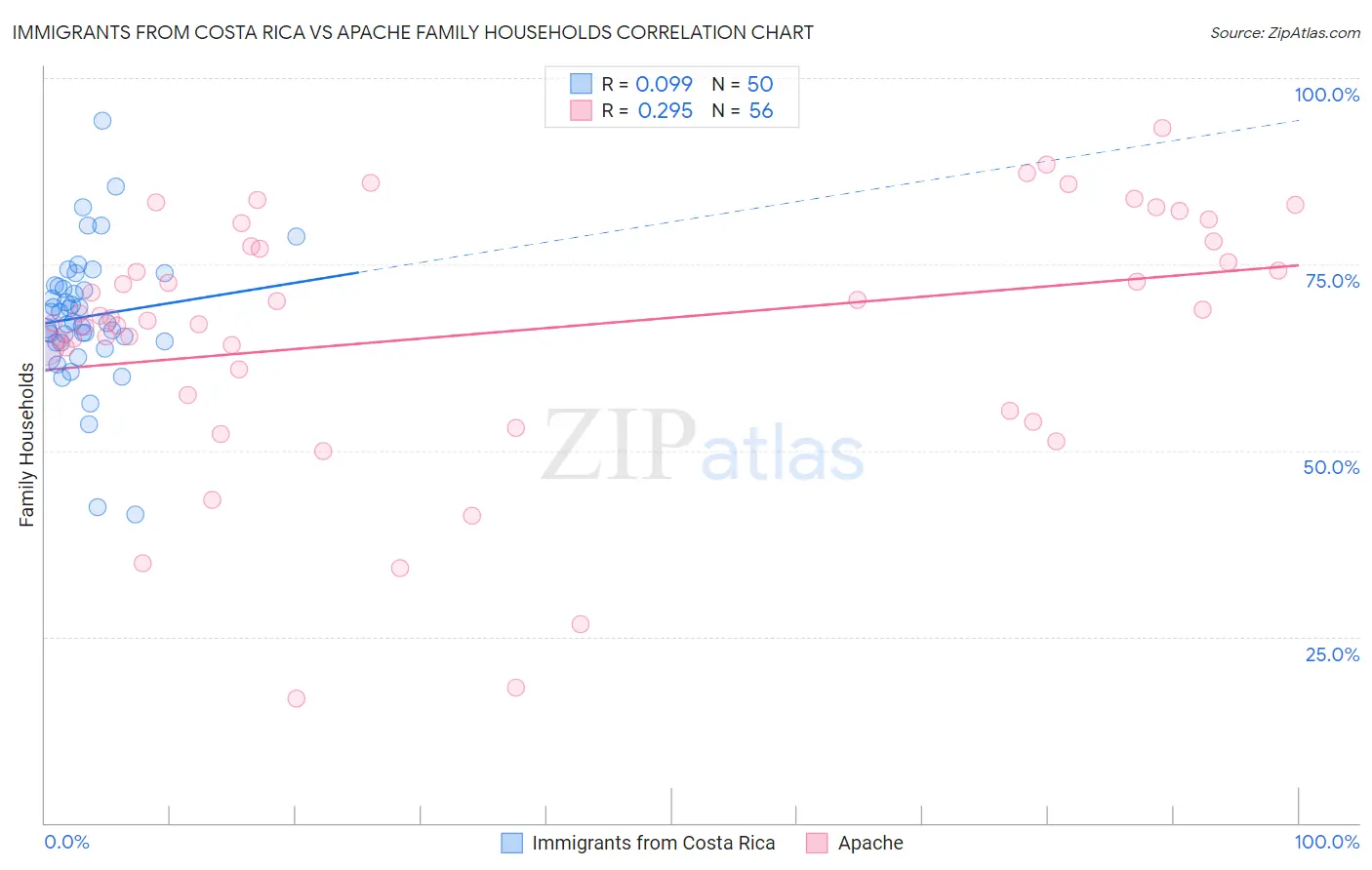 Immigrants from Costa Rica vs Apache Family Households
