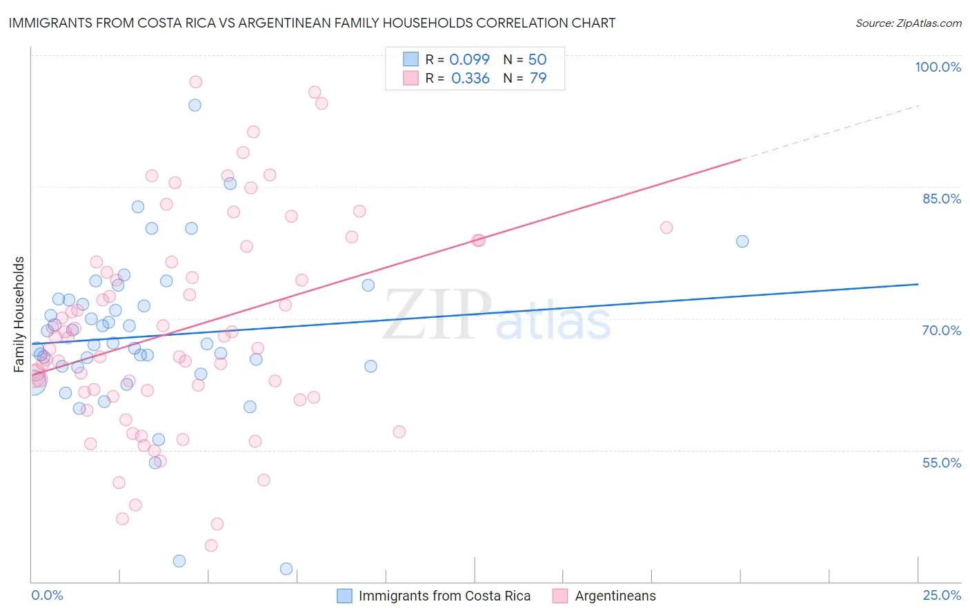 Immigrants from Costa Rica vs Argentinean Family Households