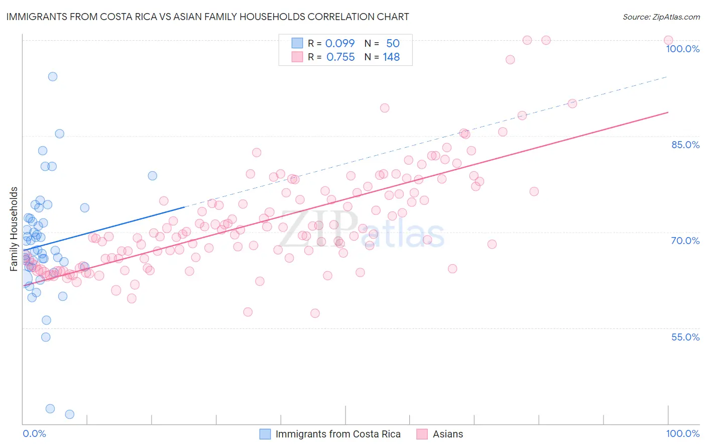 Immigrants from Costa Rica vs Asian Family Households