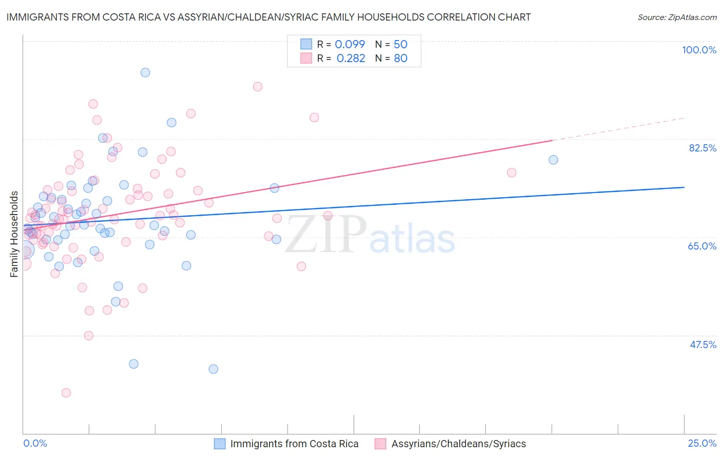 Immigrants from Costa Rica vs Assyrian/Chaldean/Syriac Family Households