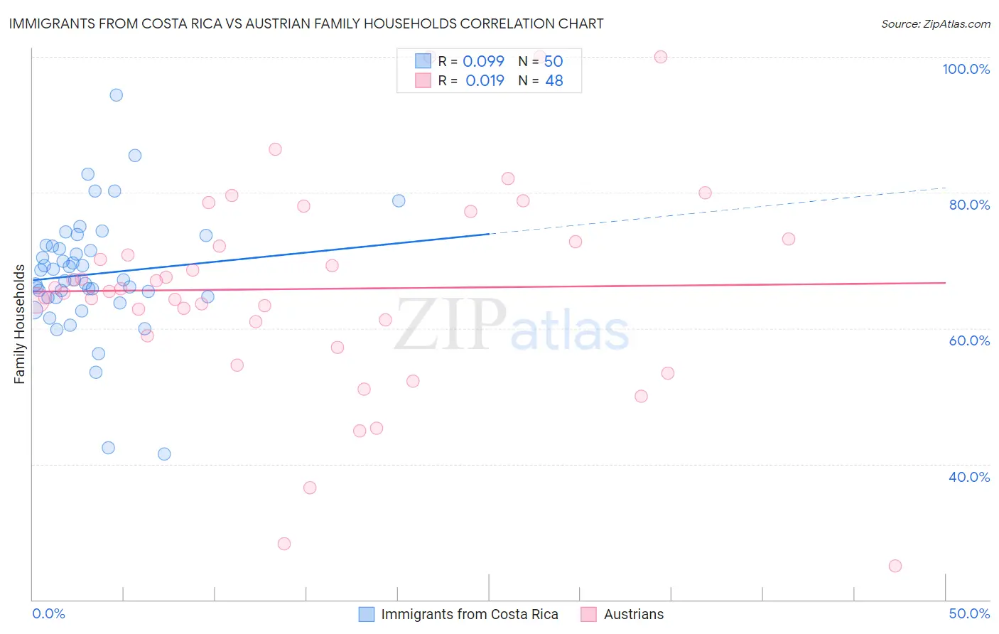 Immigrants from Costa Rica vs Austrian Family Households