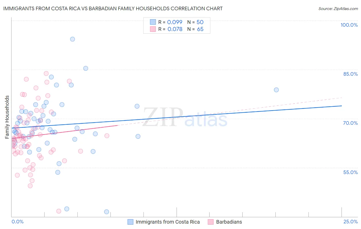 Immigrants from Costa Rica vs Barbadian Family Households