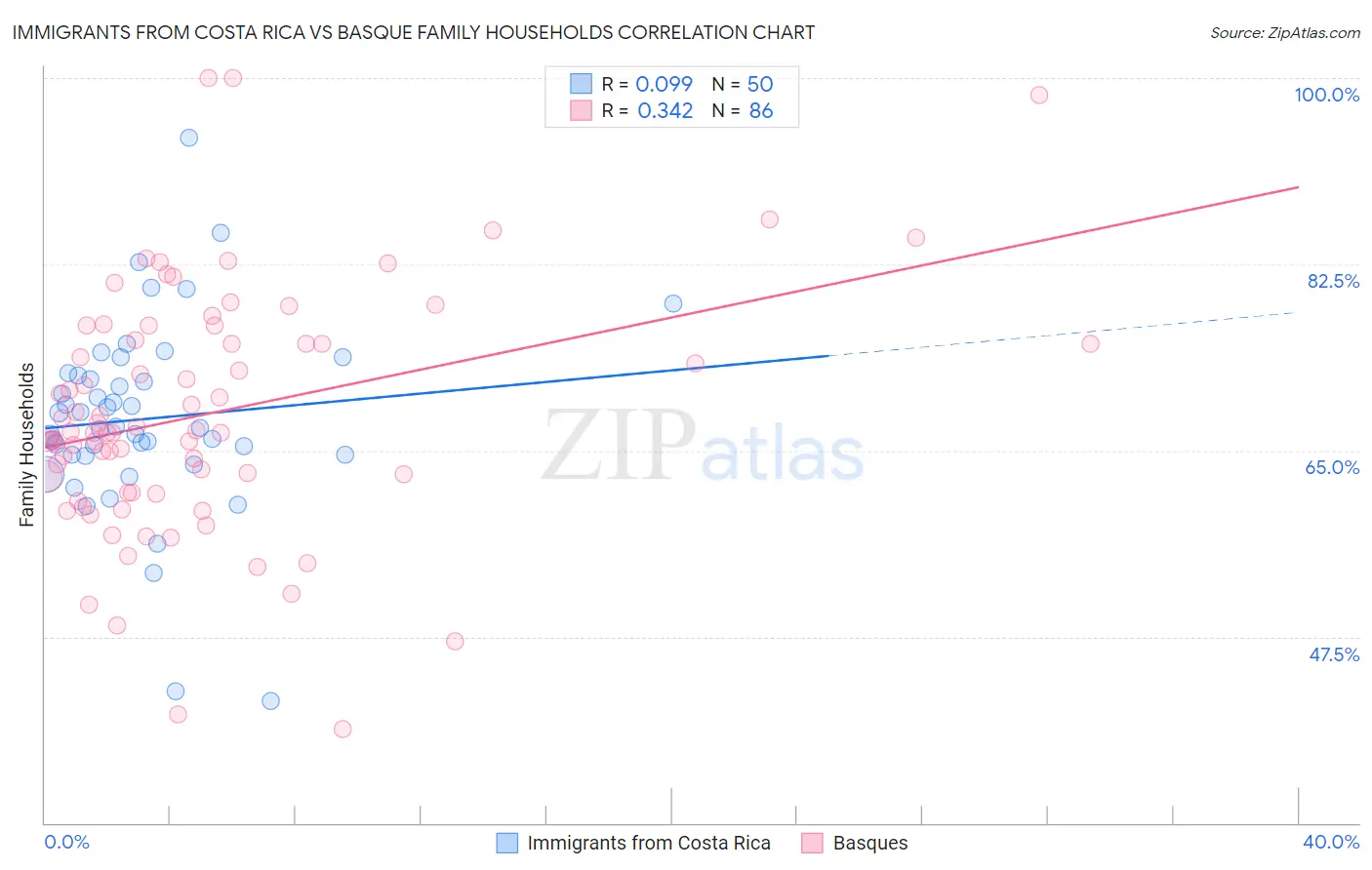 Immigrants from Costa Rica vs Basque Family Households