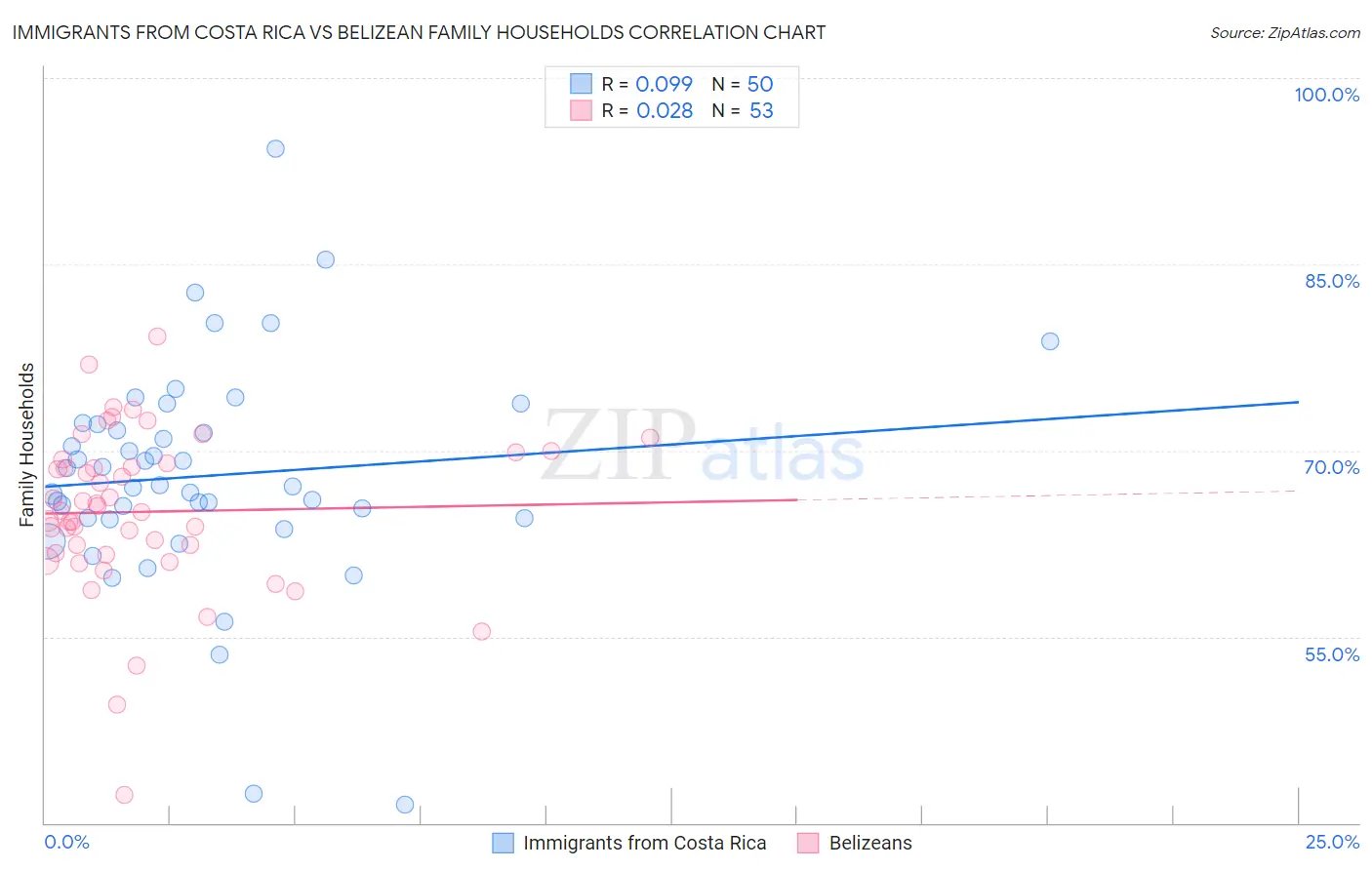 Immigrants from Costa Rica vs Belizean Family Households