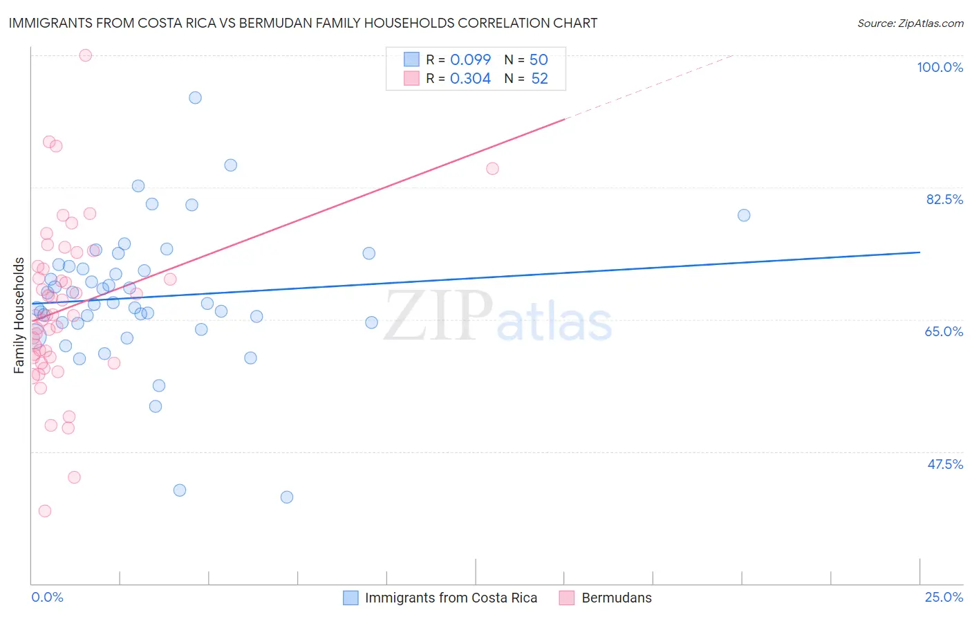 Immigrants from Costa Rica vs Bermudan Family Households
