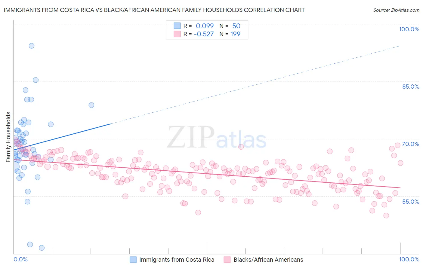 Immigrants from Costa Rica vs Black/African American Family Households