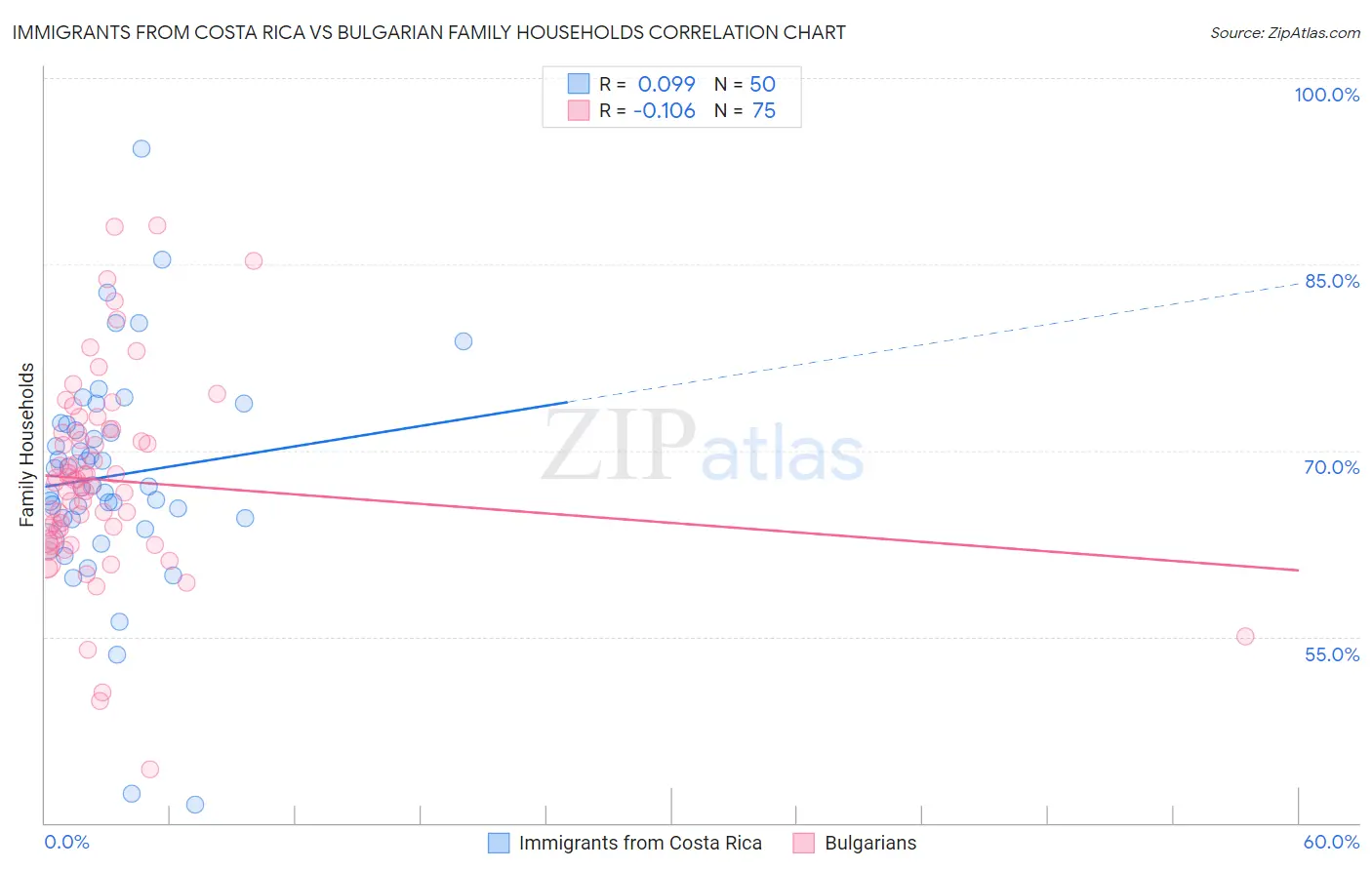 Immigrants from Costa Rica vs Bulgarian Family Households