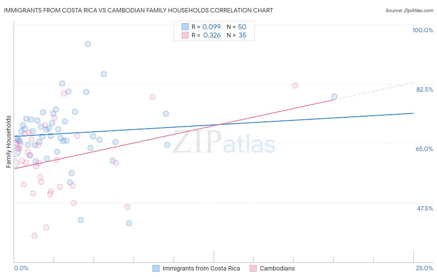 Immigrants from Costa Rica vs Cambodian Family Households