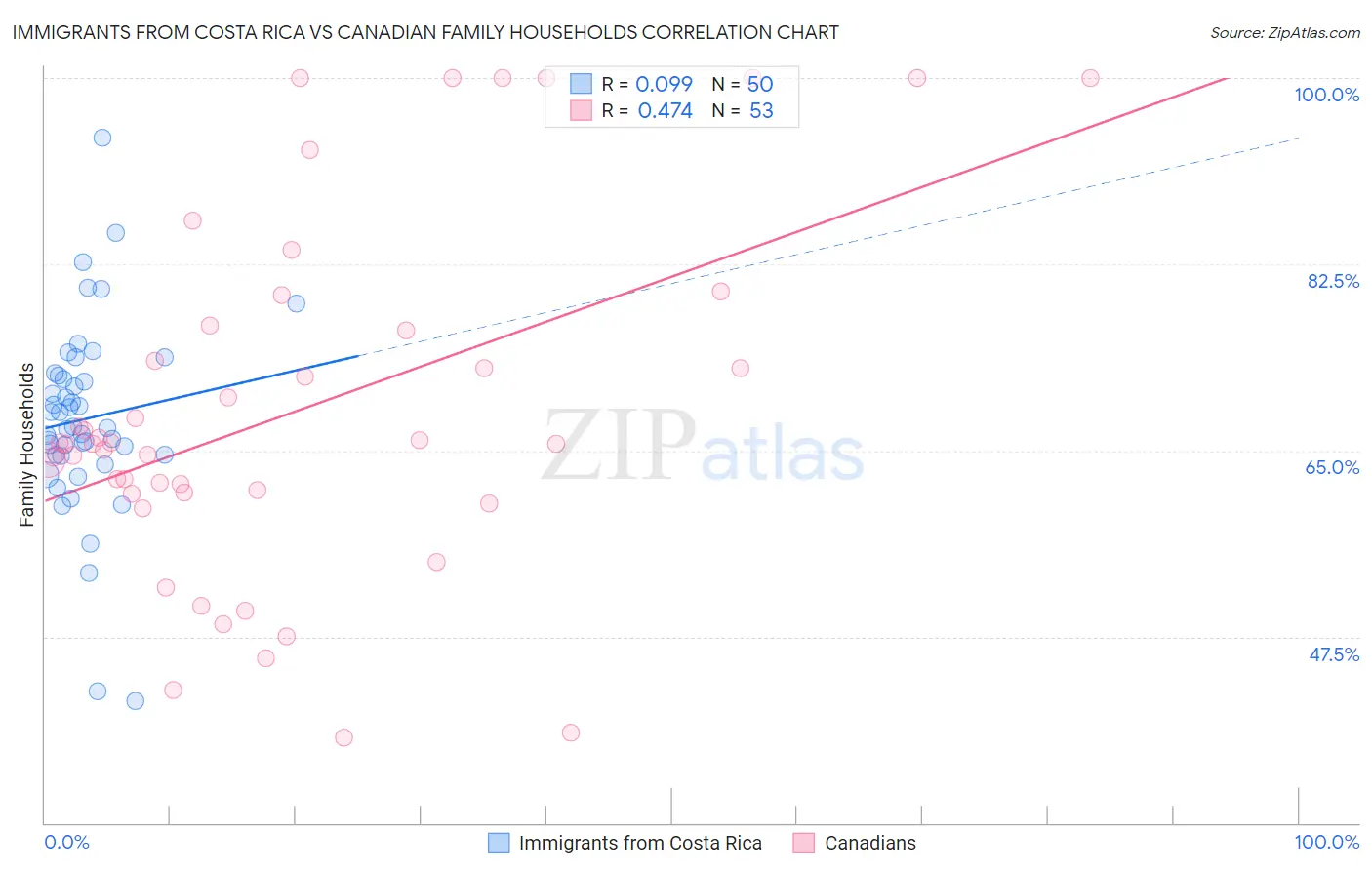 Immigrants from Costa Rica vs Canadian Family Households
